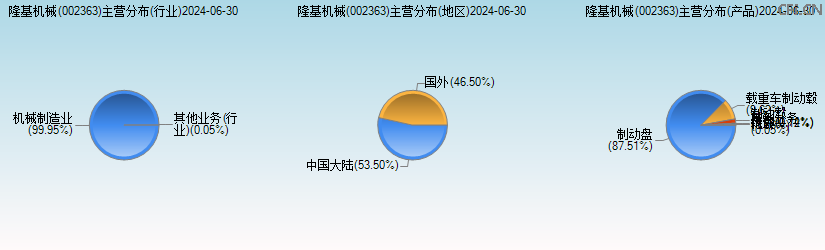 隆基机械(002363)主营分布图