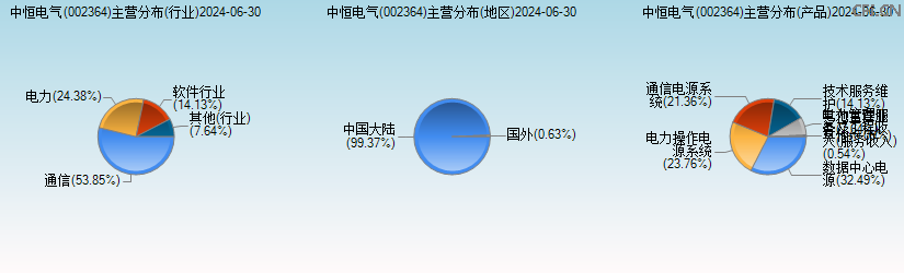 中恒电气(002364)主营分布图 中恒电气(002364)主营分布图
