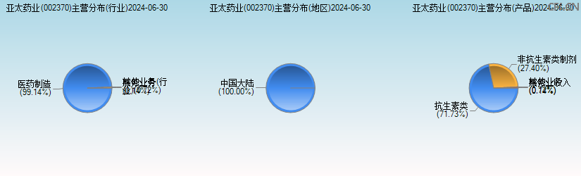 亚太药业(002370)主营分布图 亚太药业(002370)主营分布图