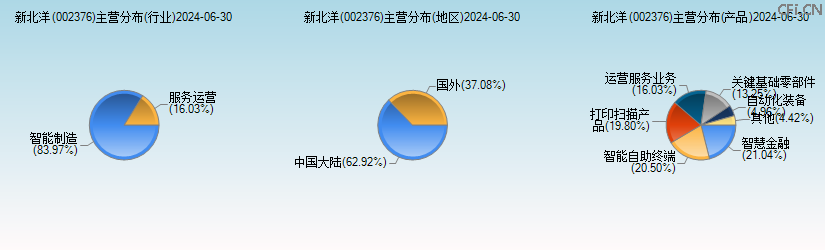 新北洋(002376)主营分布图 新北洋(002376)主营分布图