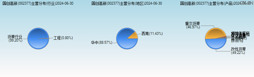 国创高新(002377)主营分布图 国创高新(002377)主营分布图