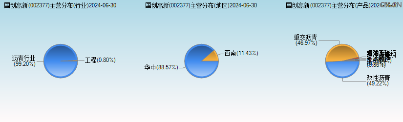 国创高新(002377)主营分布图