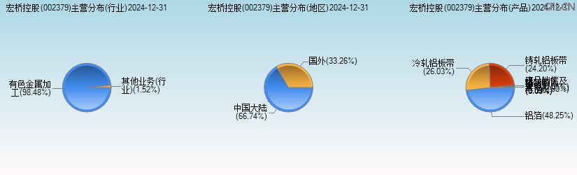 宏桥控股(002379)主营分布图 宏桥控股(002379)主营分布图