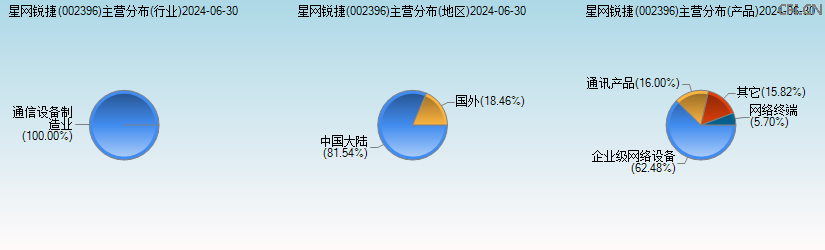 星网锐捷(002396)主营分布图 星网锐捷(002396)主营分布图