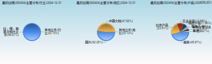 嘉欣丝绸(002404)主营分布图 嘉欣丝绸(002404)主营分布图