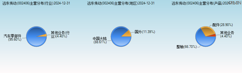 远东传动(002406)主营分布图 远东传动(002406)主营分布图
