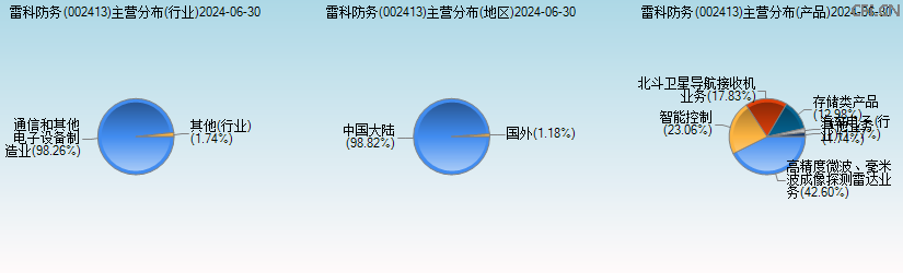 雷科防务(002413)主营分布图 雷科防务(002413)主营分布图