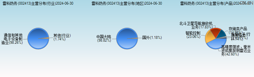 雷科防务(002413)主营分布图