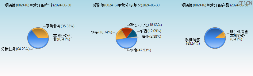 爱施德(002416)主营分布图 爱施德(002416)主营分布图