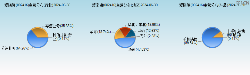 爱施德(002416)主营分布图