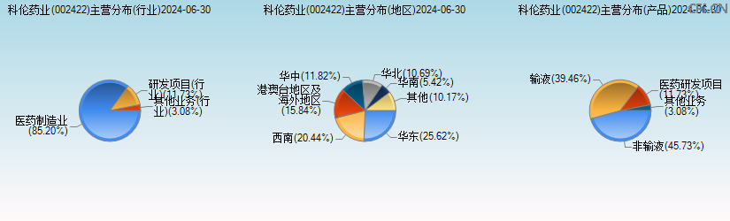 科伦药业(002422)主营分布图 科伦药业(002422)主营分布图