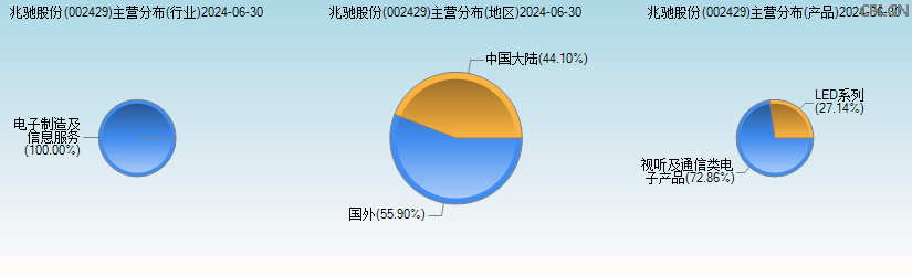 兆驰股份(002429)主营分布图 兆驰股份(002429)主营分布图