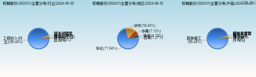 棕榈股份(002431)主营分布图 棕榈股份(002431)主营分布图