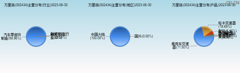 万里扬(002434)主营分布图