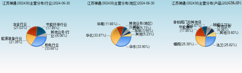 江苏神通(002438)主营分布图 江苏神通(002438)主营分布图