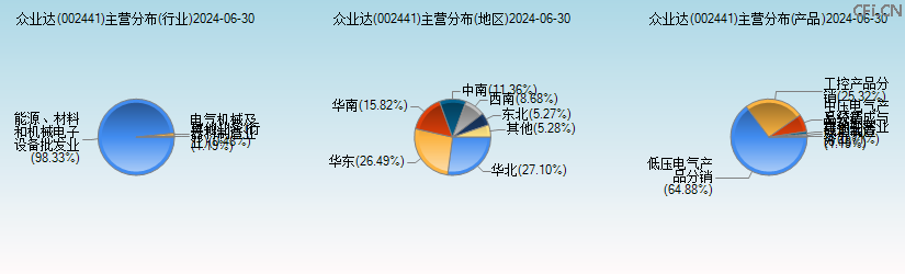 众业达(002441)主营分布图 众业达(002441)主营分布图