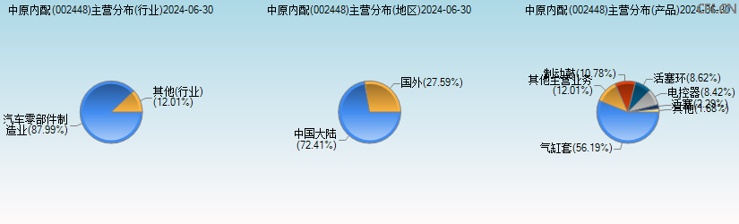中原内配(002448)主营分布图 中原内配(002448)主营分布图