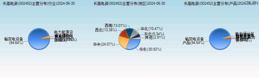 长高电新(002452)主营分布图 长高电新(002452)主营分布图