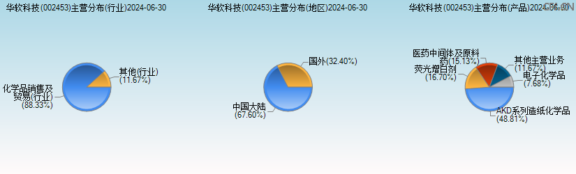 华软科技(002453)主营分布图