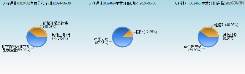 天齐锂业(002466)主营分布图 天齐锂业(002466)主营分布图