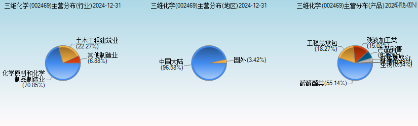 三维化学(002469)主营分布图 三维化学(002469)主营分布图
