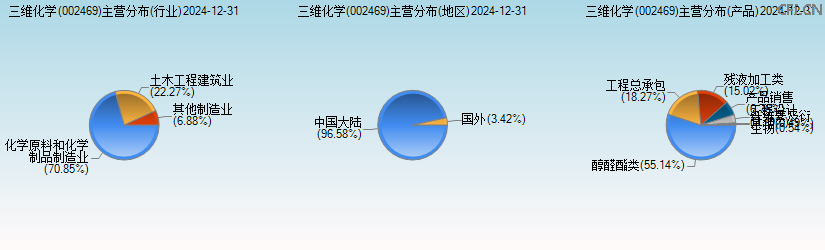 三维化学(002469)主营分布图