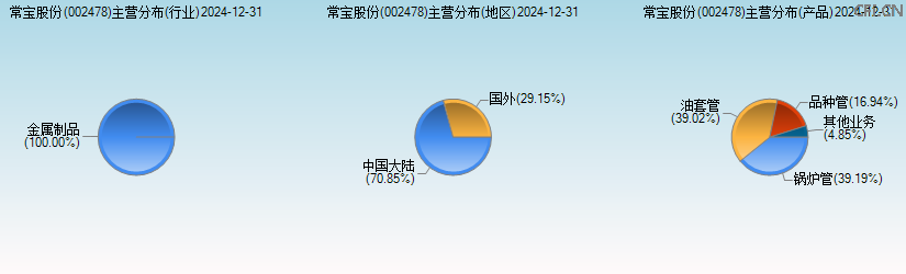 常宝股份(002478)主营分布图 常宝股份(002478)主营分布图