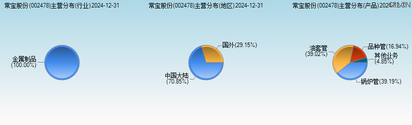 常宝股份(002478)主营分布图