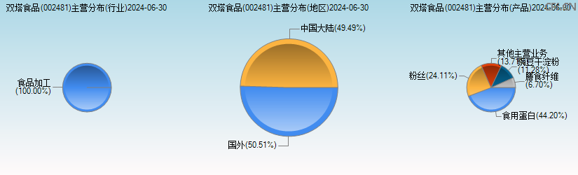 双塔食品(002481)主营分布图 双塔食品(002481)主营分布图