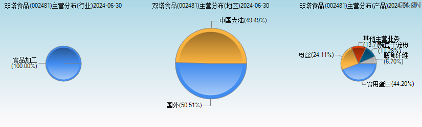 双塔食品(002481)主营分布图