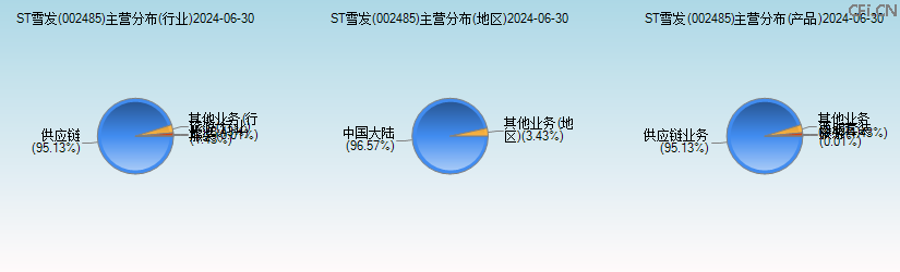 ST雪发(002485)主营分布图 ST雪发(002485)主营分布图