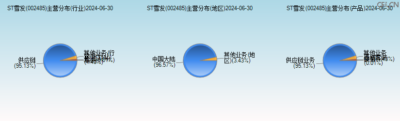 ST雪发(002485)主营分布图