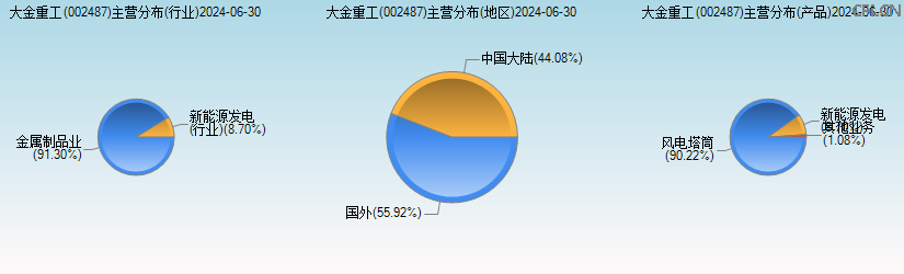 大金重工(002487)主营分布图 大金重工(002487)主营分布图