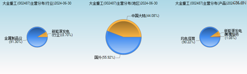 大金重工(002487)主营分布图