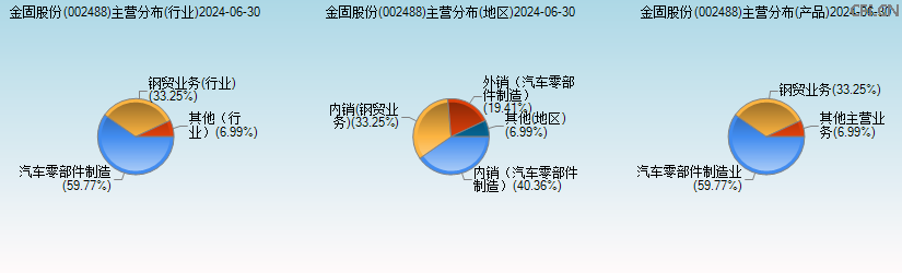 金固股份(002488)主营分布图 金固股份(002488)主营分布图