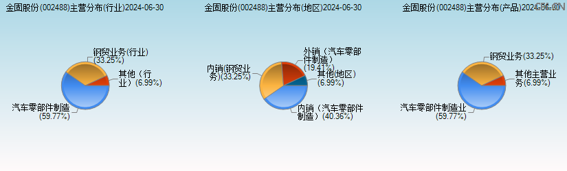 金固股份(002488)主营分布图