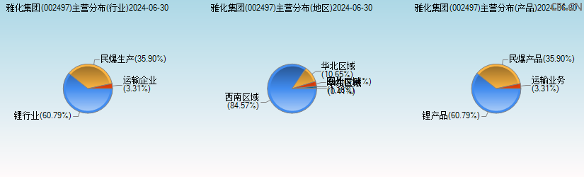 雅化集团(002497)主营分布图 雅化集团(002497)主营分布图
