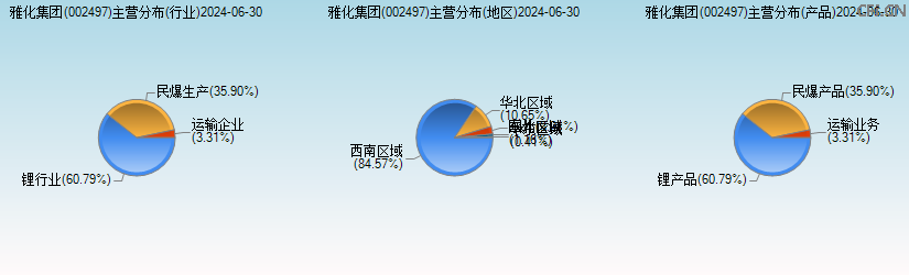 雅化集团(002497)主营分布图