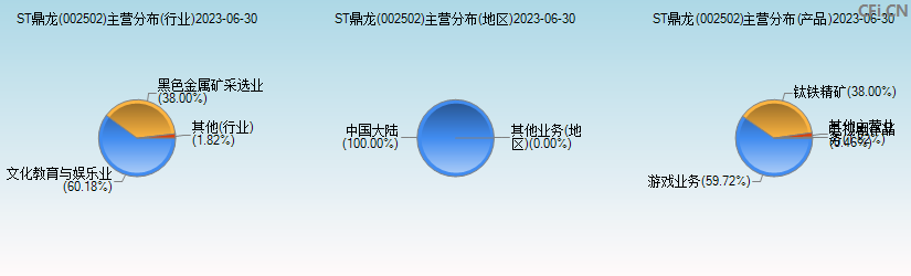 ST鼎龙(002502)主营分布图