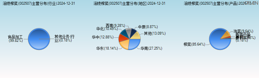 涪陵榨菜(002507)主营分布图 涪陵榨菜(002507)主营分布图