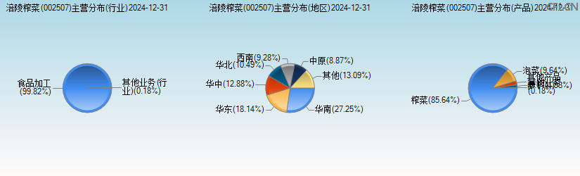 涪陵榨菜(002507)主营分布图