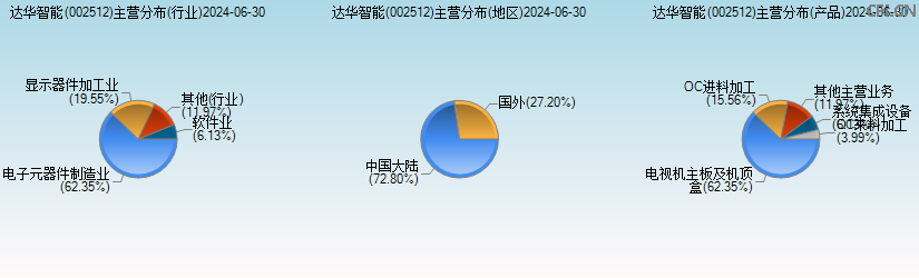 达华智能(002512)主营分布图 达华智能(002512)主营分布图