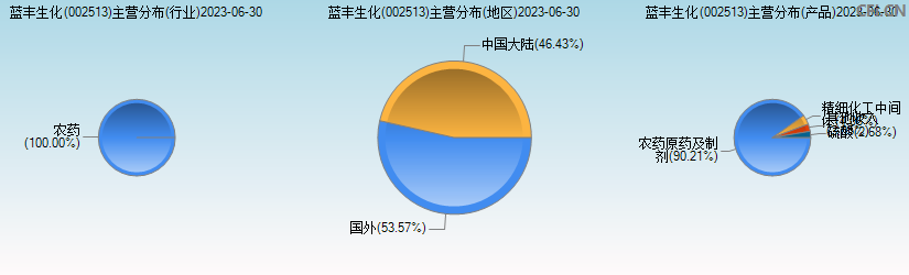 蓝丰生化(002513)主营分布图