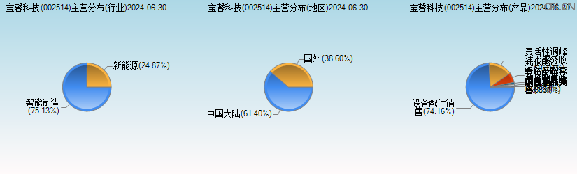 宝馨科技(002514)主营分布图 宝馨科技(002514)主营分布图