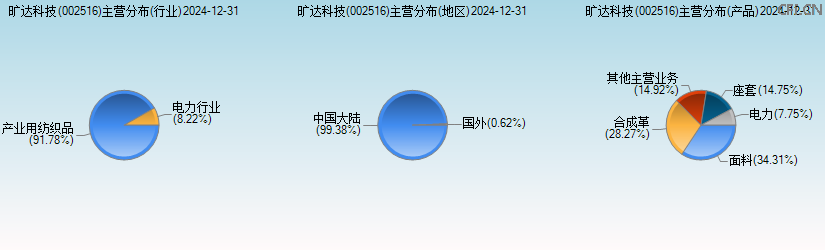 旷达科技(002516)主营分布图 旷达科技(002516)主营分布图