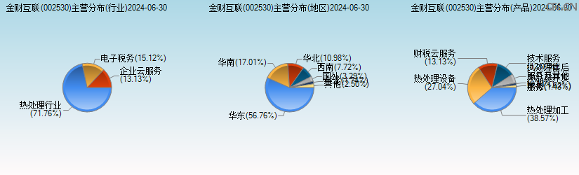 金财互联(002530)主营分布图 金财互联(002530)主营分布图