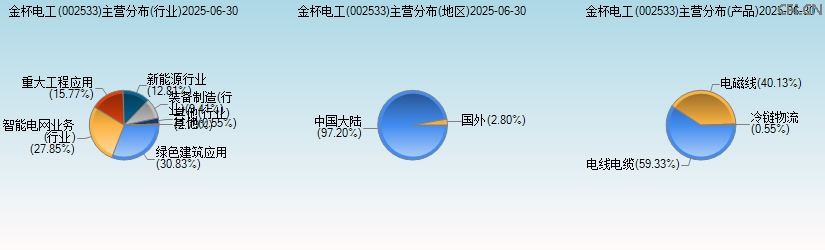 金杯电工(002533)主营分布图 金杯电工(002533)主营分布图