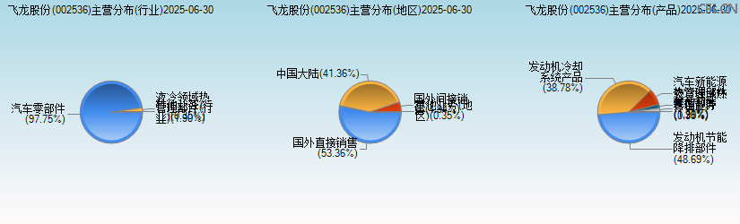 飞龙股份(002536)主营分布图 飞龙股份(002536)主营分布图