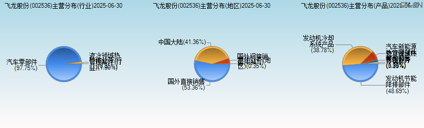 飞龙股份(002536)主营分布图