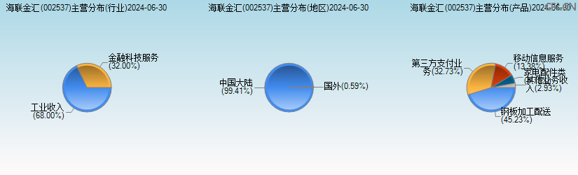 海联金汇(002537)主营分布图 海联金汇(002537)主营分布图